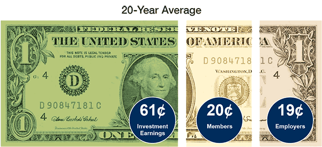 2017-2018-Contribution-Rate-Article_Dollar system funding as a percentage per dollar