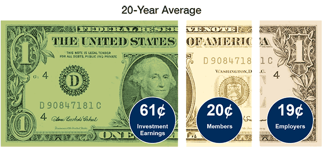 system funding as a percentage per dollar