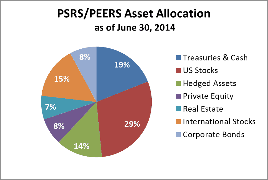 PSRS/PEERS Asset Allocation 6-30-2014 pie chart