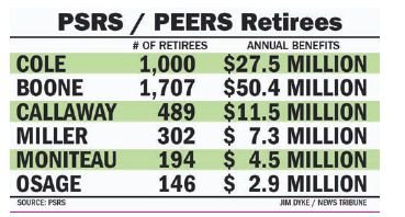 PSRS/PEERS Retirees and benefits