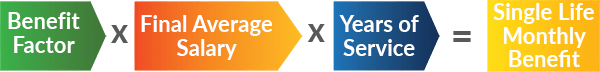 Benefit Formula: benefit factor times final average salary times years of service= lifetime single monthly benefit