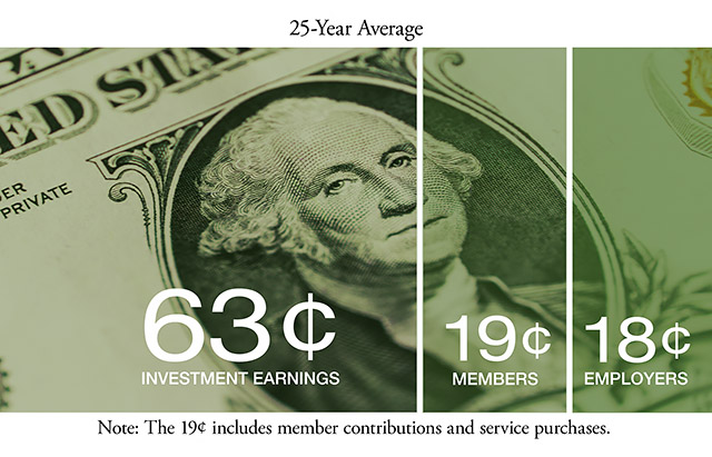 20-Year Average - Member portion includes contributions and funds to purchase service.