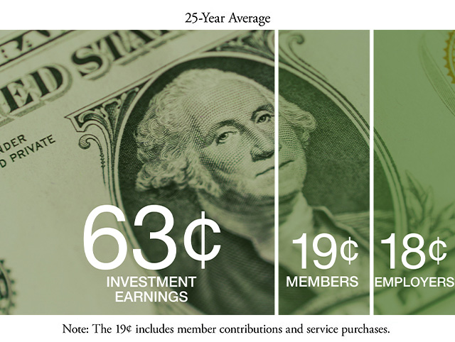 20-Year Average - Member portion includes contributions and funds to purchase service.