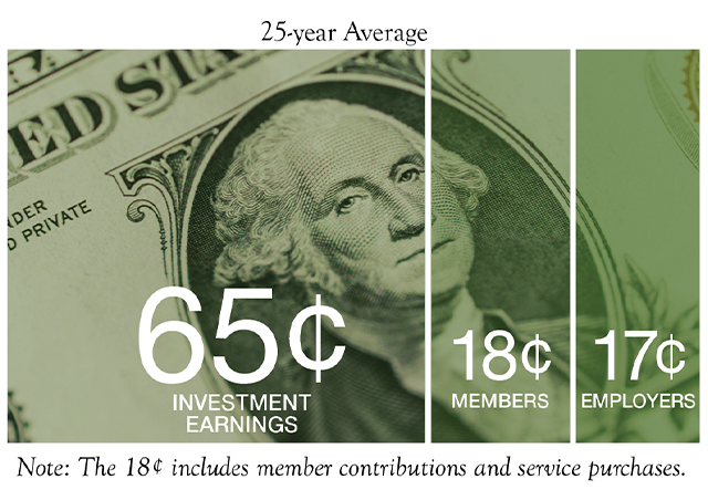 PSRS/PEERS Funding - Per-Dollar Basis 25-Year Average - Member portion includes contributions and funds to purchase service.
