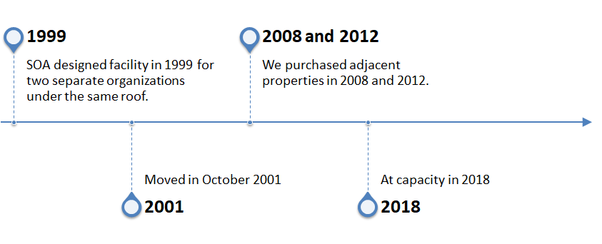 facility-timeline