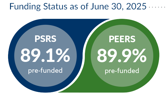 funding status levels showing PSRS at 89.1% pre-funded and PEERS at 89.9% pre-funded