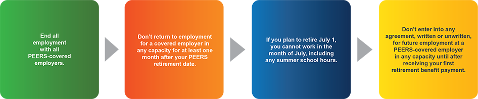 PEERS-Termination-Steps
