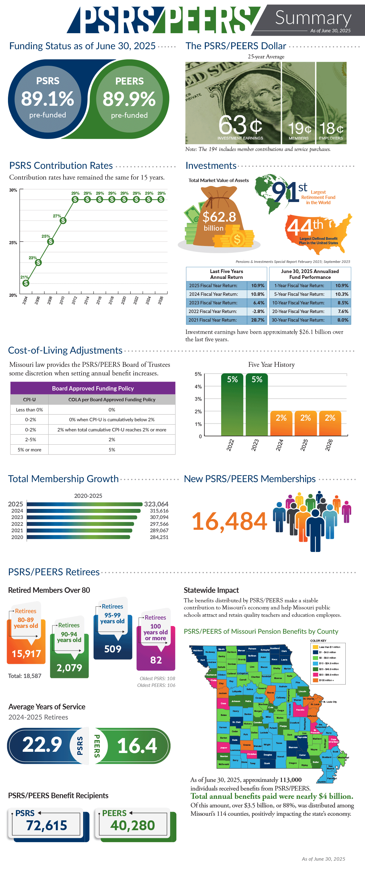 PSRS/PEERS statistics summary for the 2024-2025 fiscal year