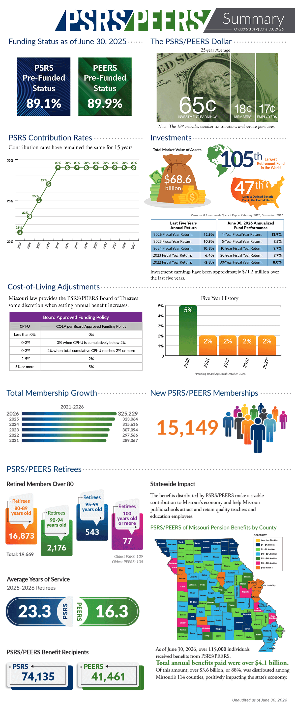 PSRS/PEERS statistics summary for the 2025-2026 fiscal year