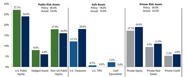 asset allocation bar chart