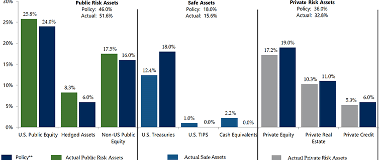 asset allocation bar chart