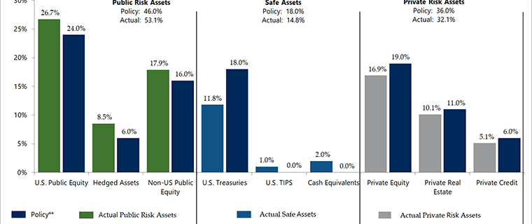 asset allocation bar chart