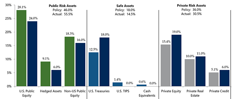 asset allocation bar chart
