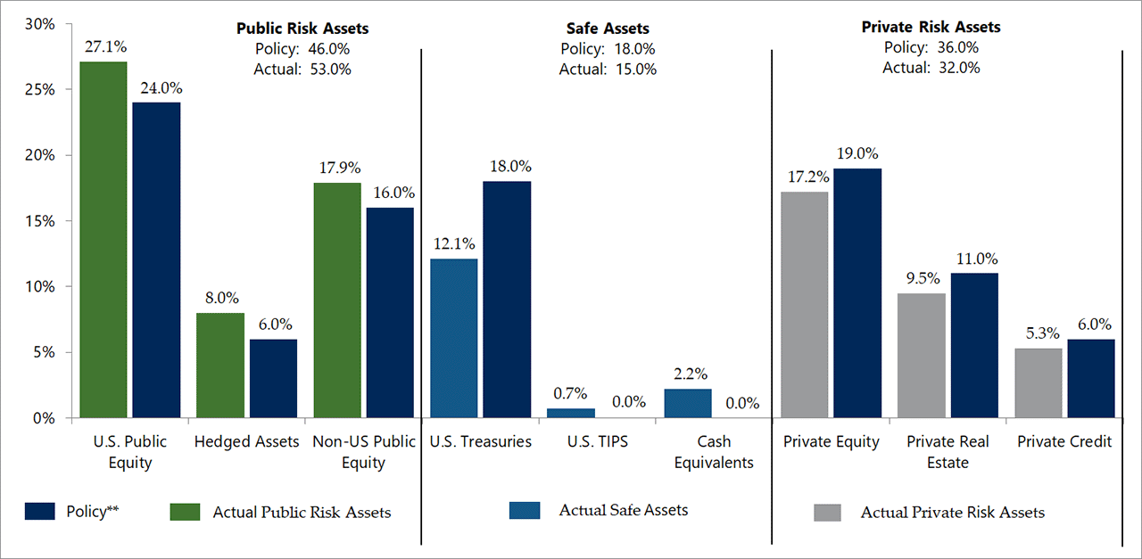 Asset Allocation as of June 30 2023