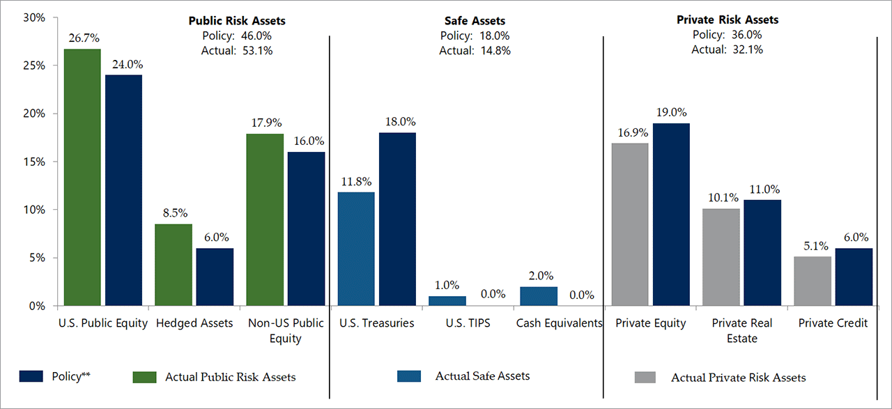 asset allocation bar chart