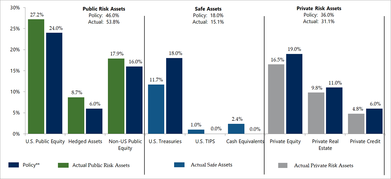 asset allocation bar chart