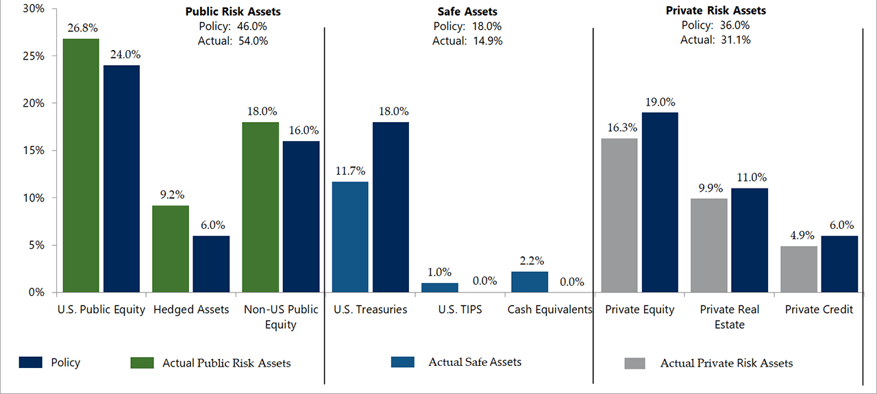asset allocation bar chart