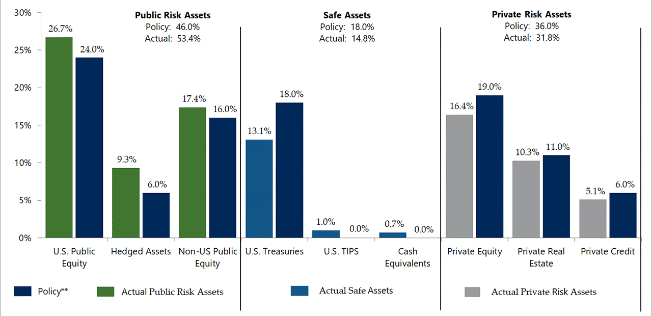 asset allocation bar chart