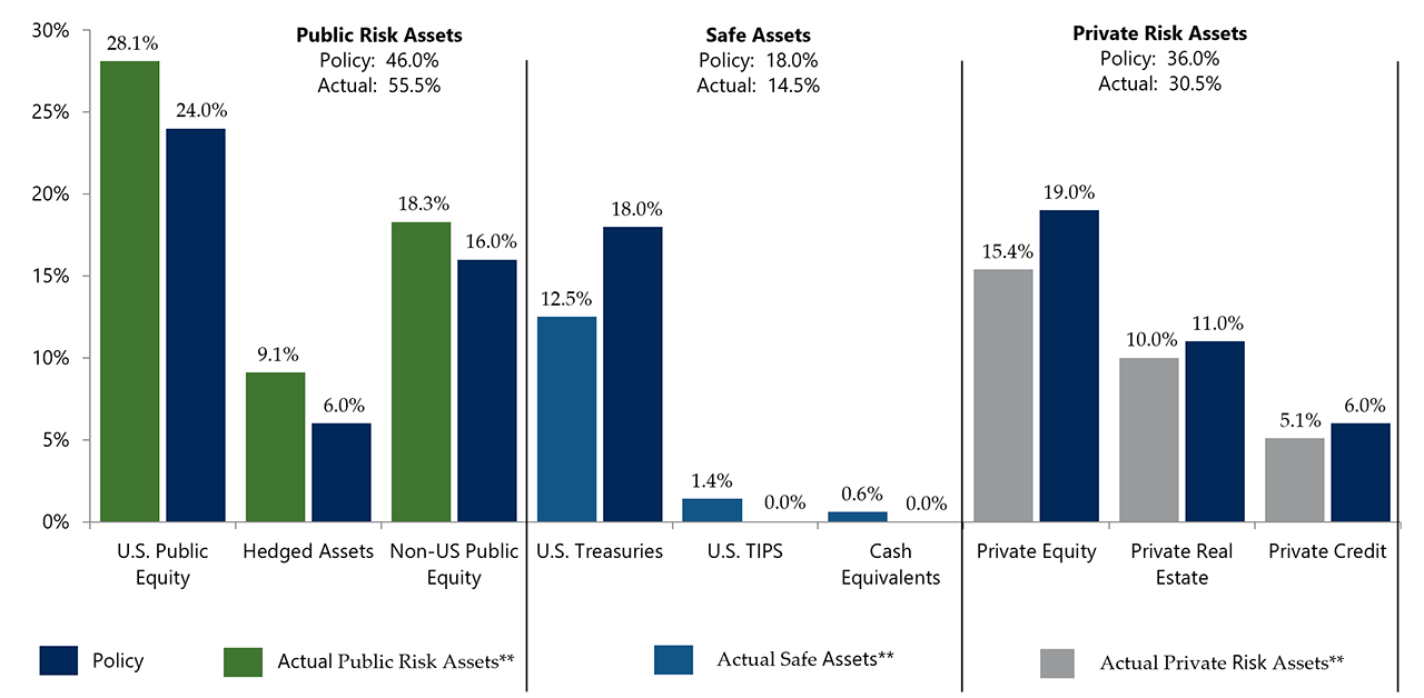 asset allocation bar chart