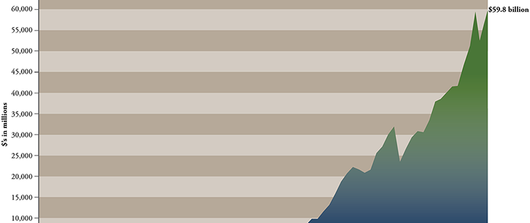 asset growth are chart