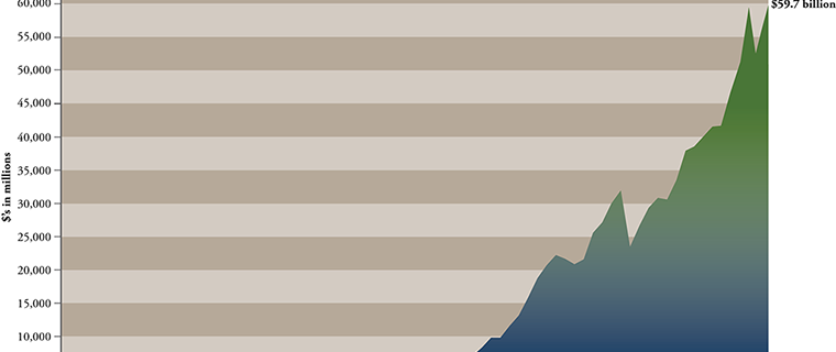 asset growth are chart