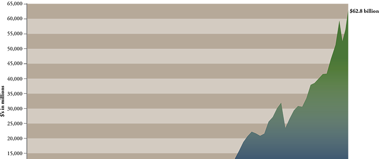 asset growth are chart