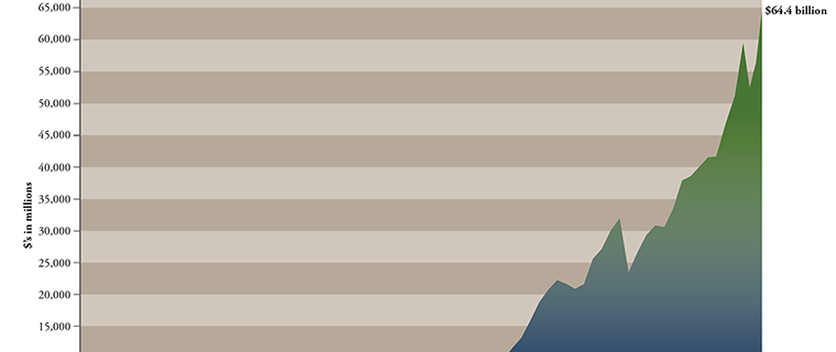 asset growth are chart