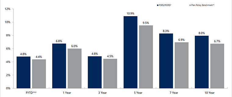 Investment returns bar chart