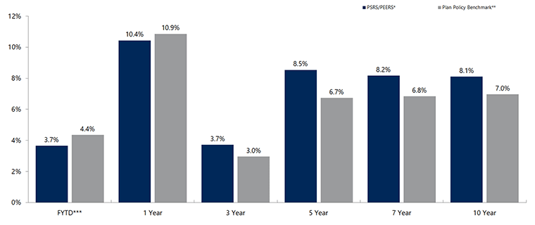 Investment returns bar chart