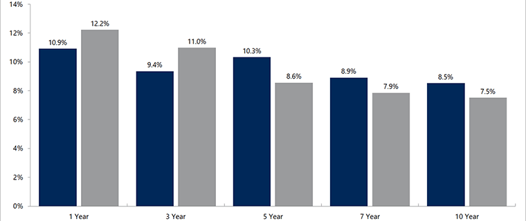 Investment returns bar chart