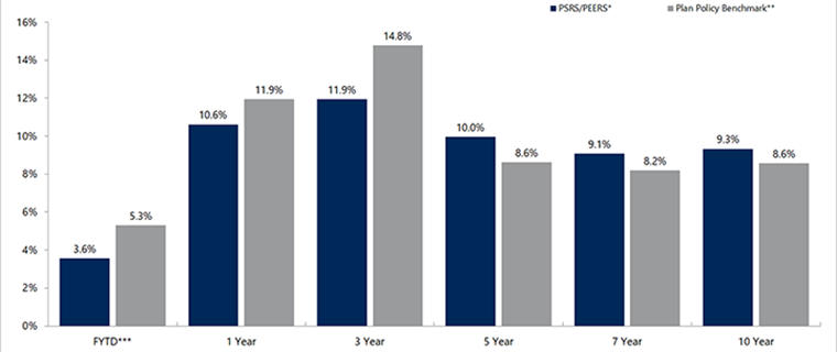 Investment returns bar chart