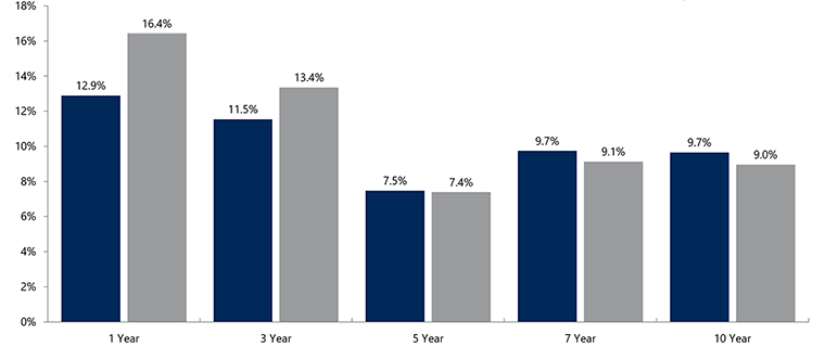 Investment returns bar chart
