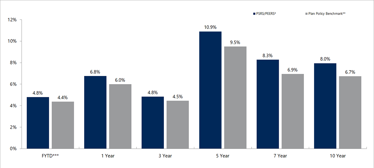Investment returns as of December 31, 2017