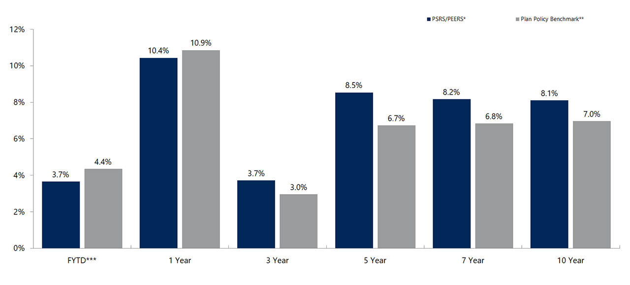 Investment-Returns Investment returns as of December 31, 2017