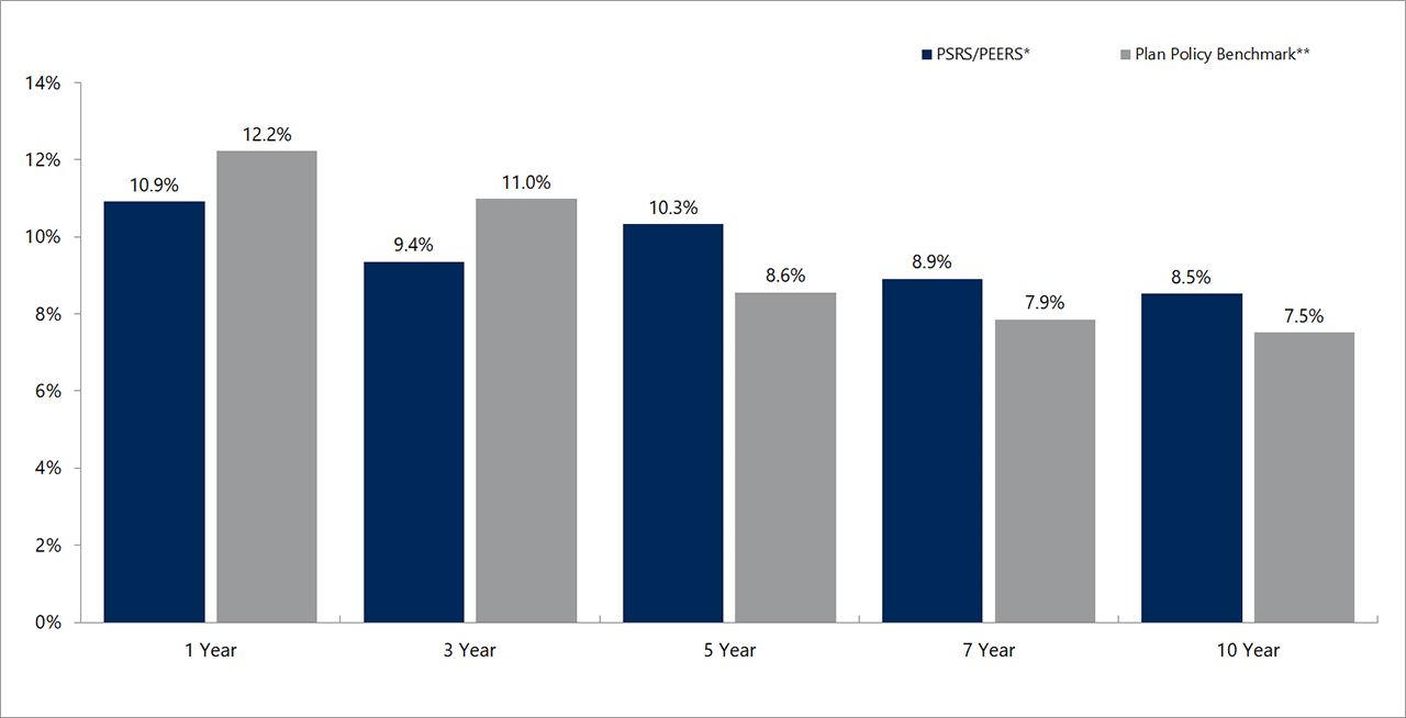 investment returns bar chart