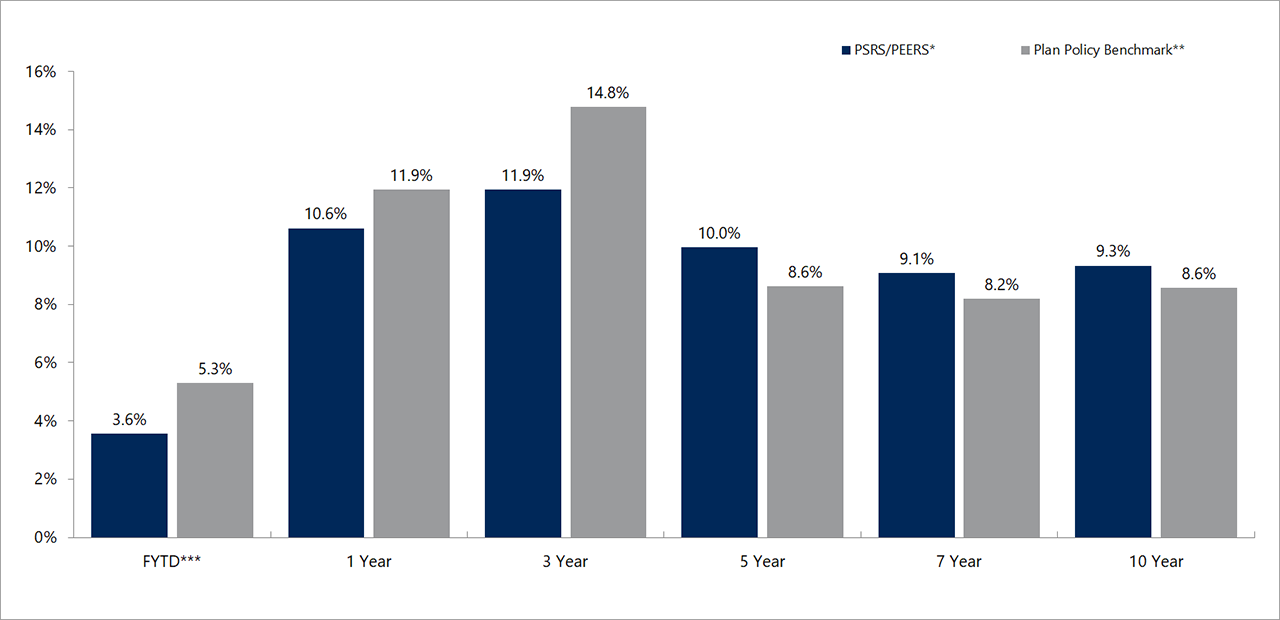 investment returns bar chart