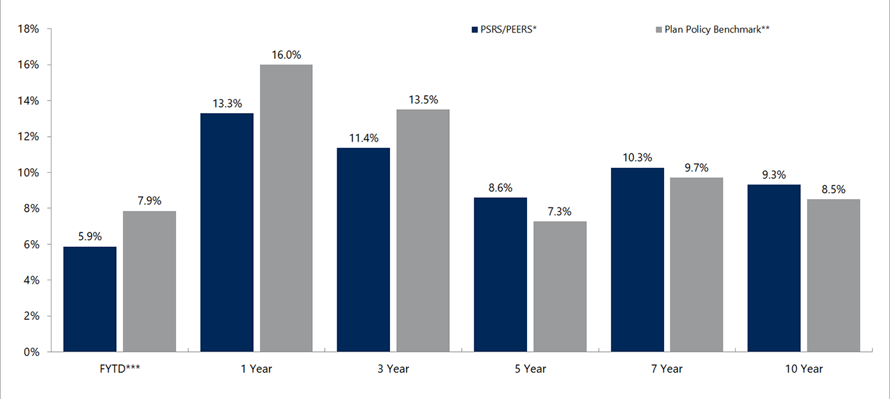 Investment-Returns investment returns bar chart