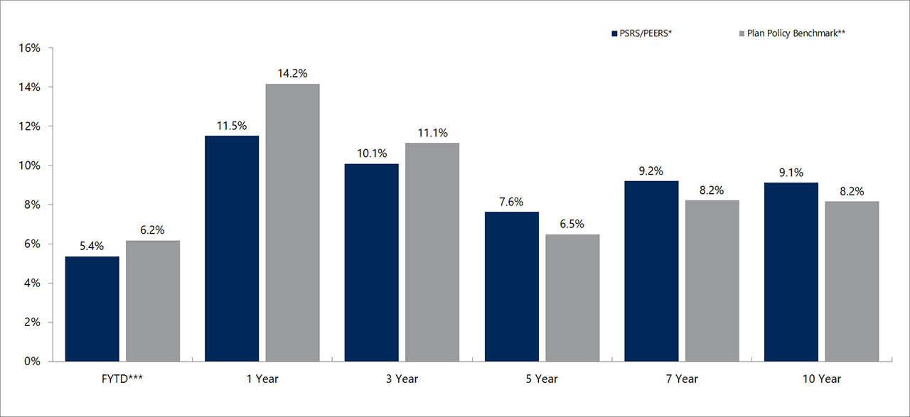 investment returns bar chart