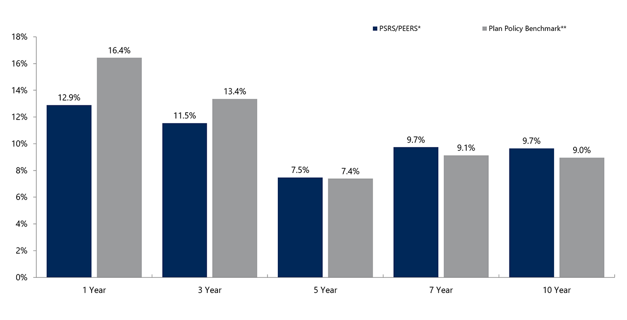 Investment-Returns investment returns bar chart