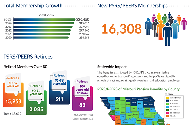 stats 2025 PSRS/PEERS statistics summary
