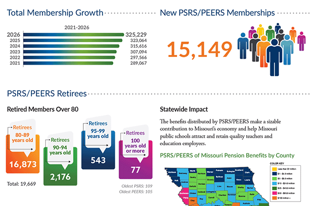 stats 2025 PSRS/PEERS statistics summary
