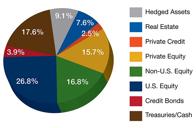 PSRS/PEERS Asset Allocation chart (estimated, un-audited)