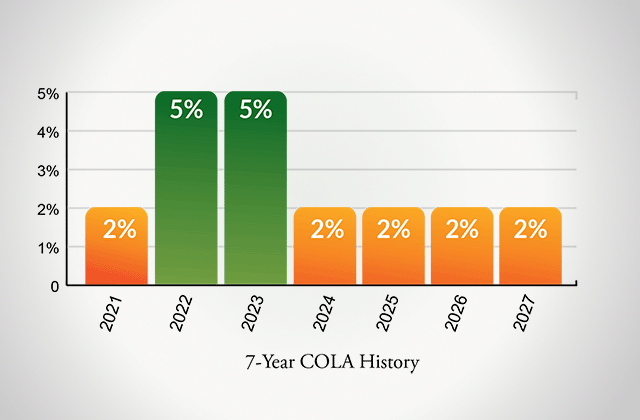 bar chart showing COLA history going back to 2021