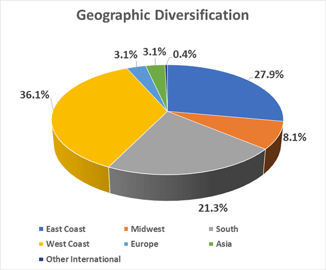 Geographic-Diversification-Chart Geographic-Diversification-Chart