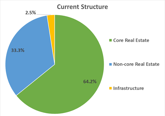 Private-Real-Estate-Investment-current-structure-chart