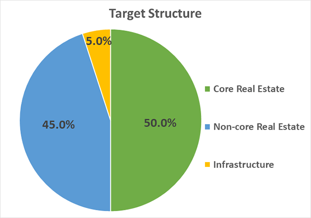 Private-Real-Estate-Investment-target-structure-chart Private-Real-Estate-Investment-target-structure-chart