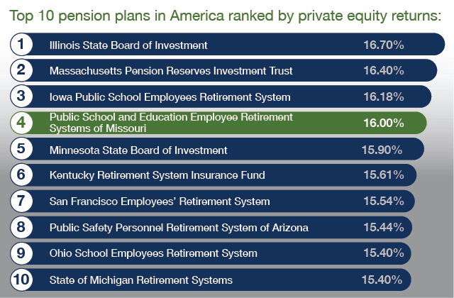 Private Equity Return Rate Chart showing PSRS/PEERS ranked #4 out of the Top 10 Returns