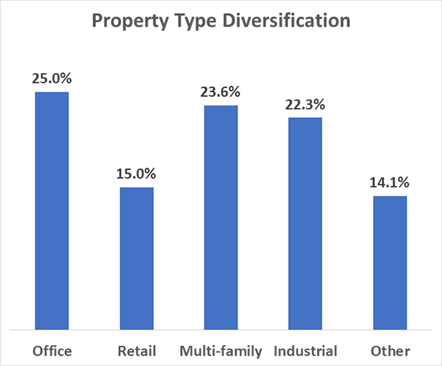 Property-Type-Diversification-chart Property-Type-Diversification-chart