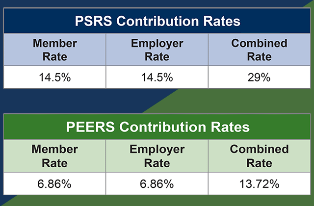 PSRS member contribution rate = 14.5%; PEERS member contribution rate = 6.86%