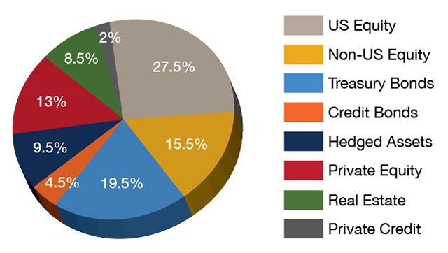 Total Asset Allocation as of 6-30-2020
